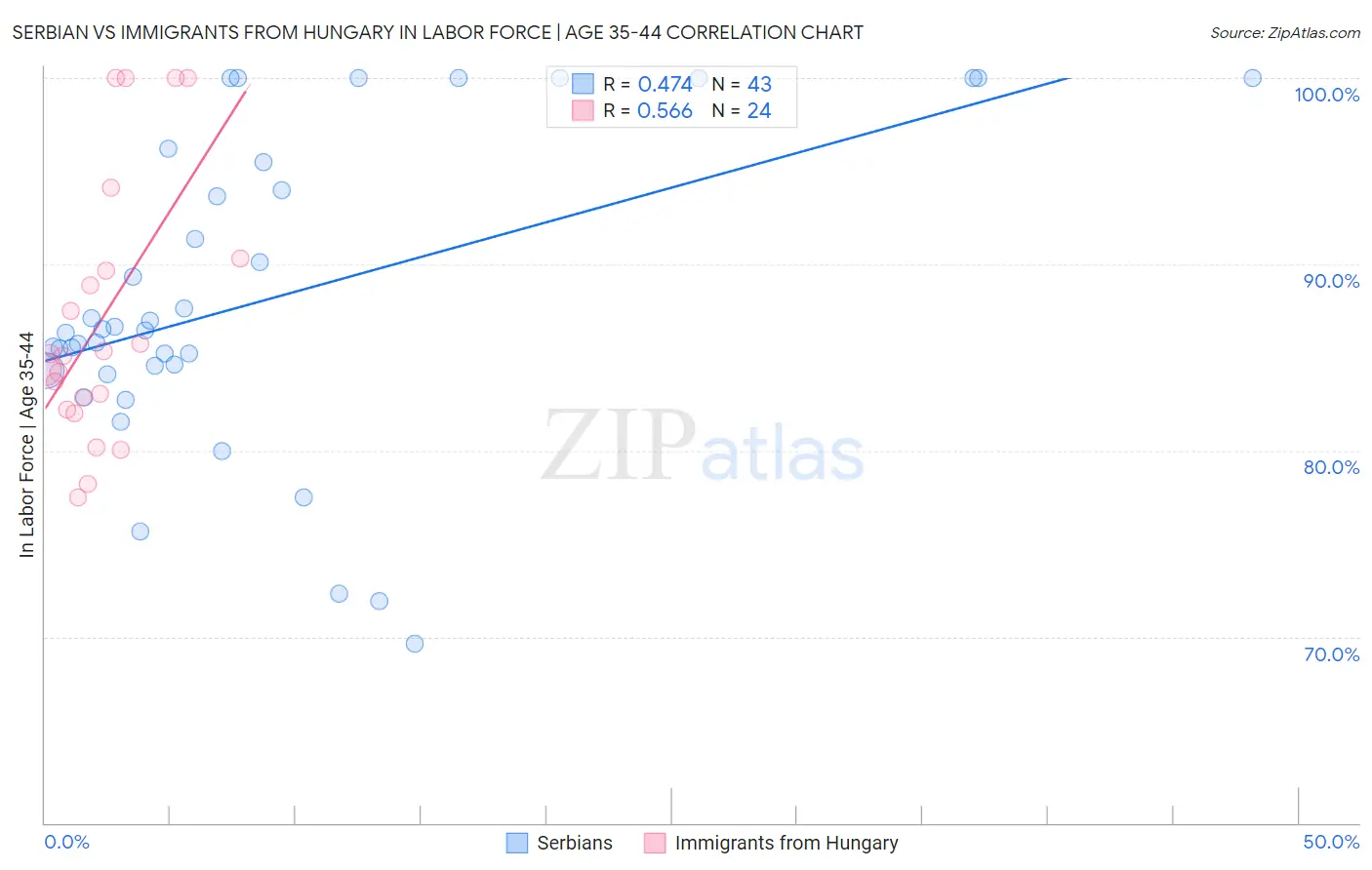 Serbian vs Immigrants from Hungary In Labor Force | Age 35-44