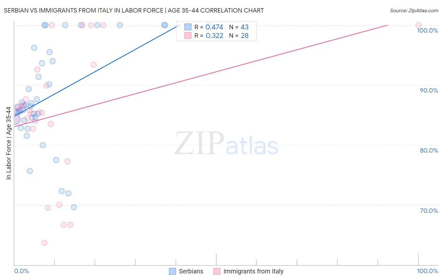 Serbian vs Immigrants from Italy In Labor Force | Age 35-44