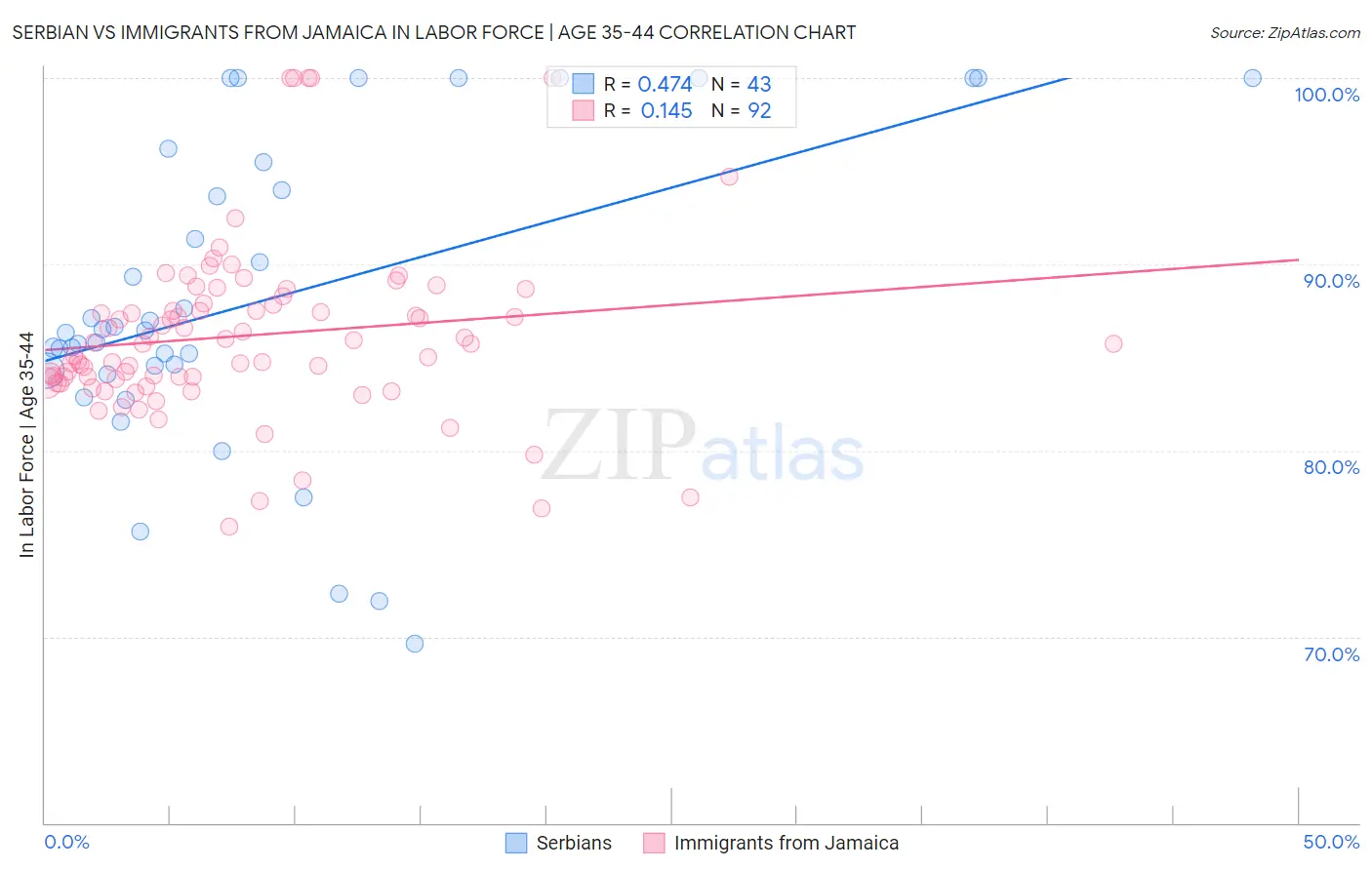 Serbian vs Immigrants from Jamaica In Labor Force | Age 35-44