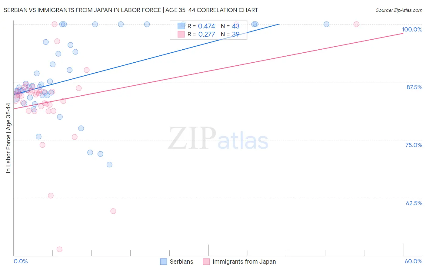 Serbian vs Immigrants from Japan In Labor Force | Age 35-44