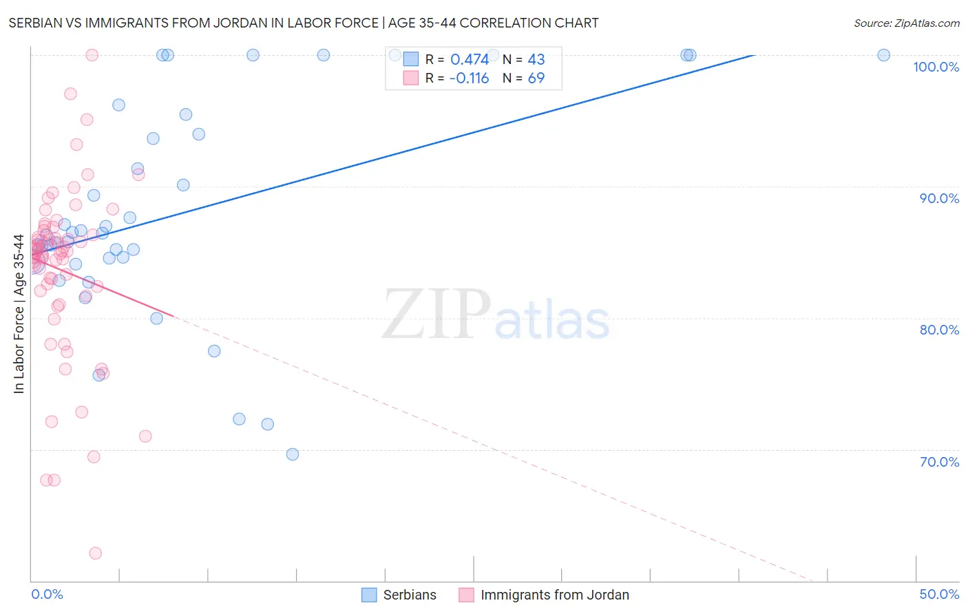 Serbian vs Immigrants from Jordan In Labor Force | Age 35-44