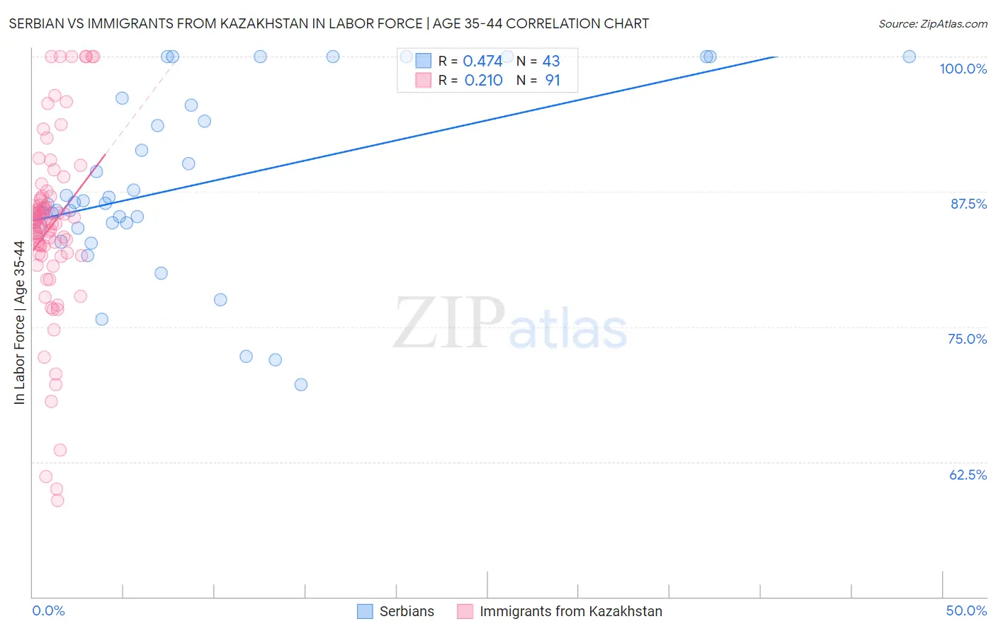 Serbian vs Immigrants from Kazakhstan In Labor Force | Age 35-44