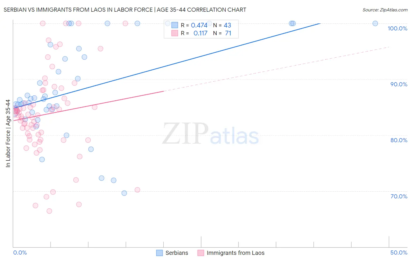 Serbian vs Immigrants from Laos In Labor Force | Age 35-44