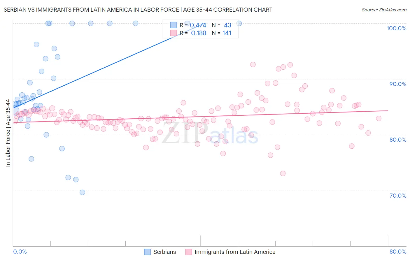 Serbian vs Immigrants from Latin America In Labor Force | Age 35-44