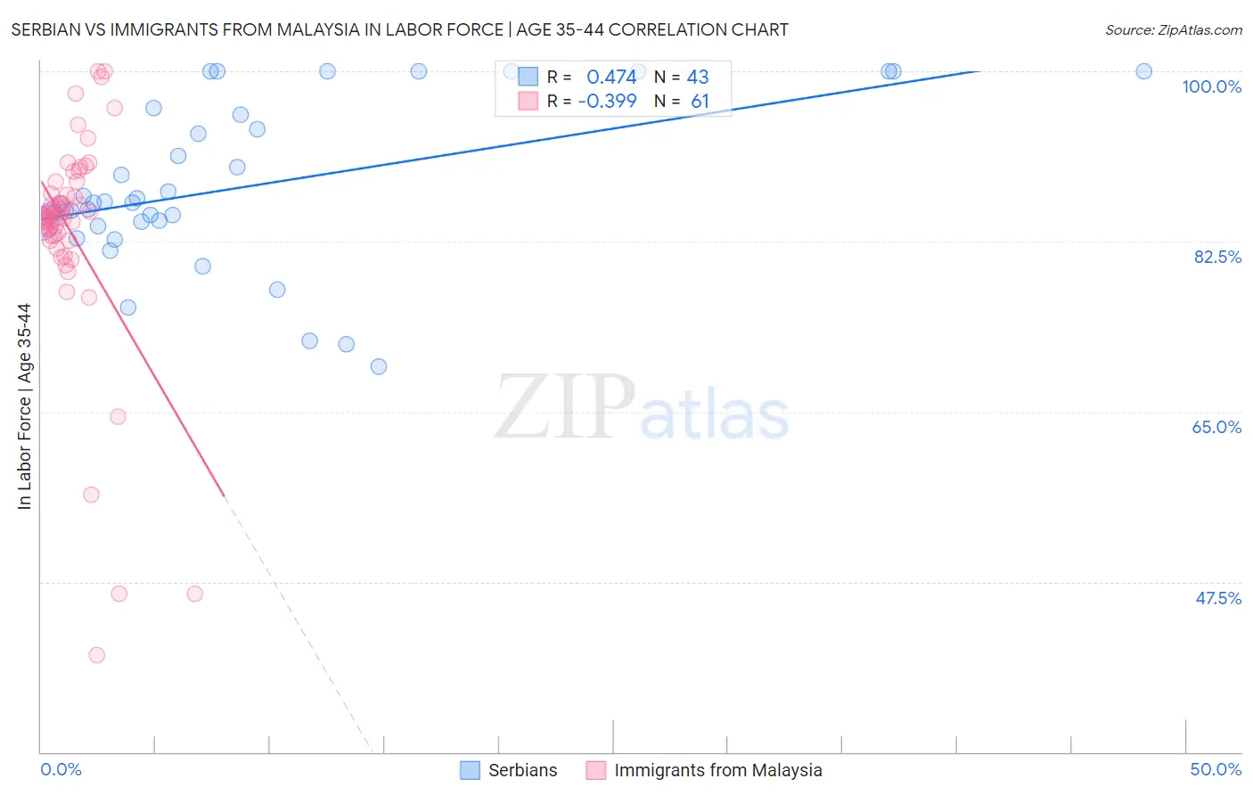 Serbian vs Immigrants from Malaysia In Labor Force | Age 35-44