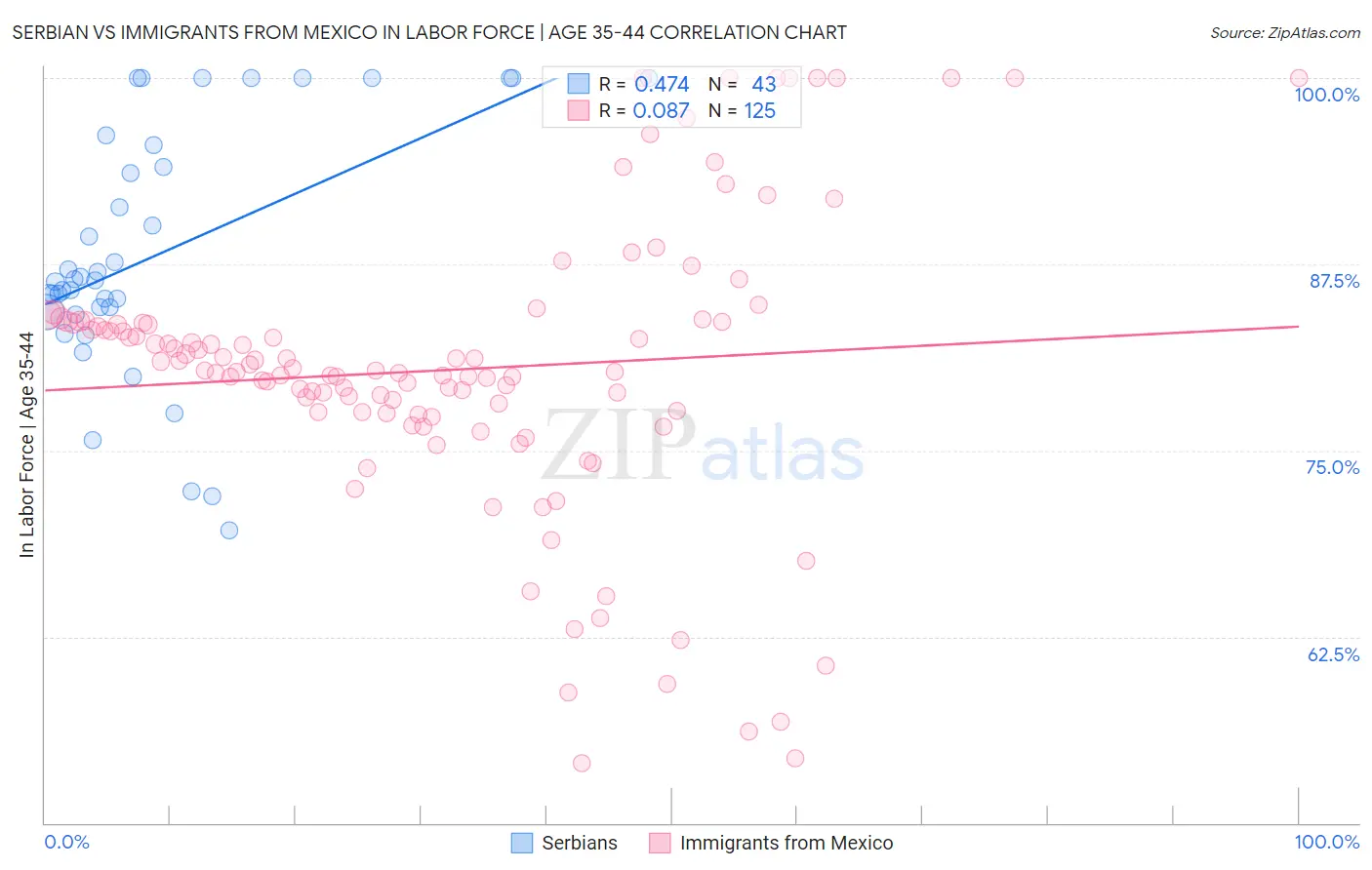 Serbian vs Immigrants from Mexico In Labor Force | Age 35-44