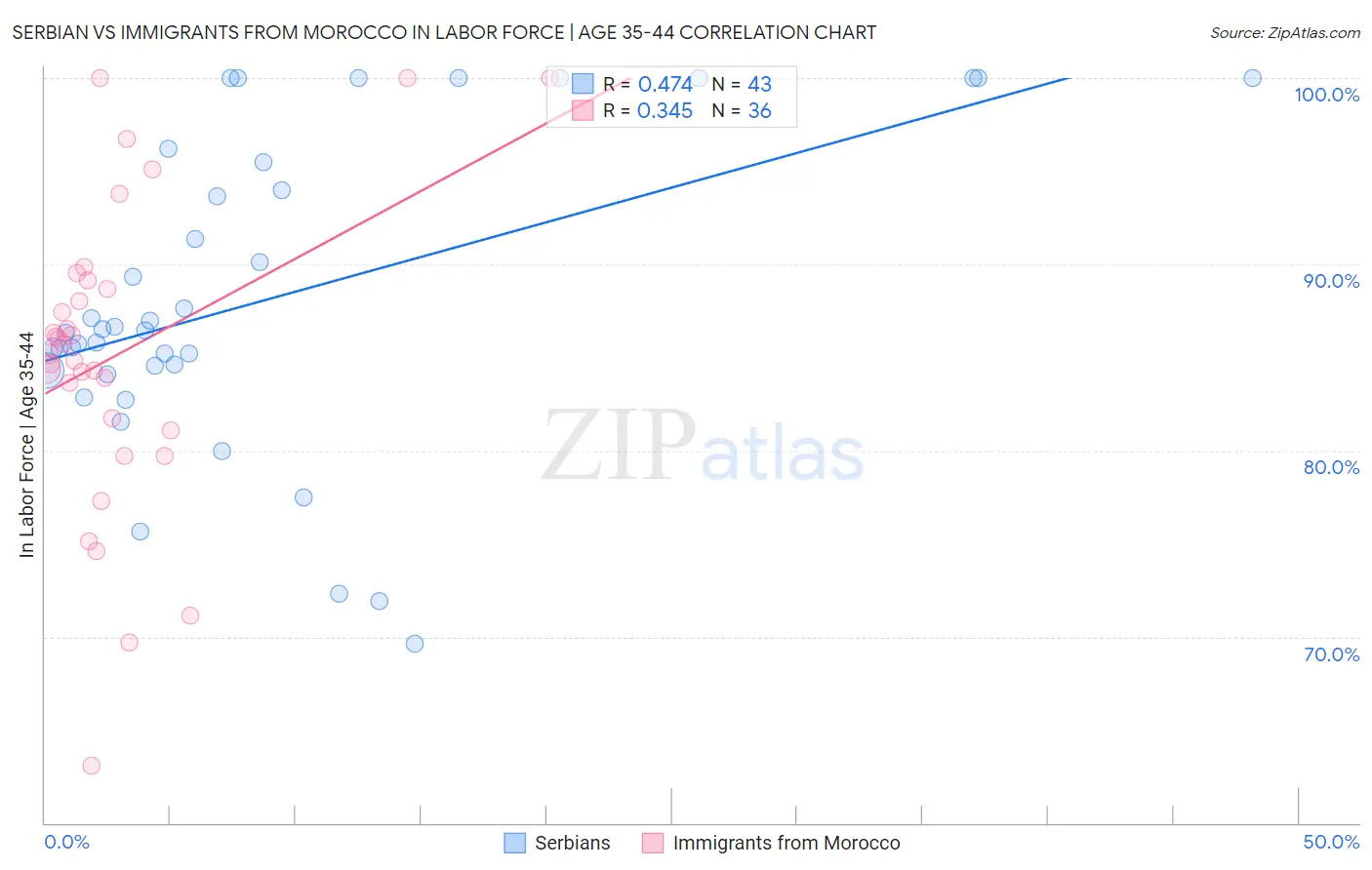 Serbian vs Immigrants from Morocco In Labor Force | Age 35-44