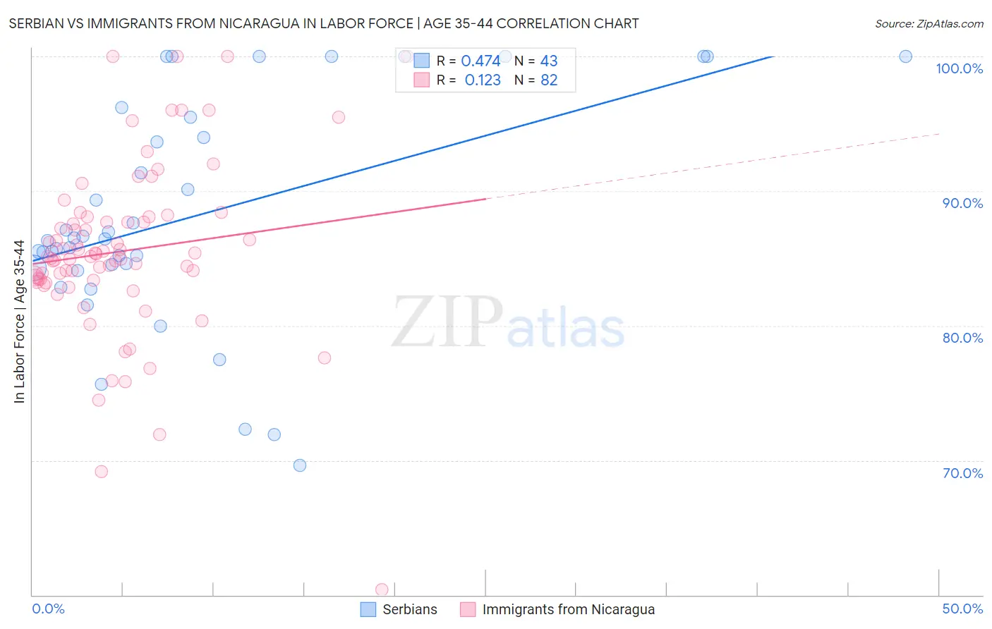 Serbian vs Immigrants from Nicaragua In Labor Force | Age 35-44