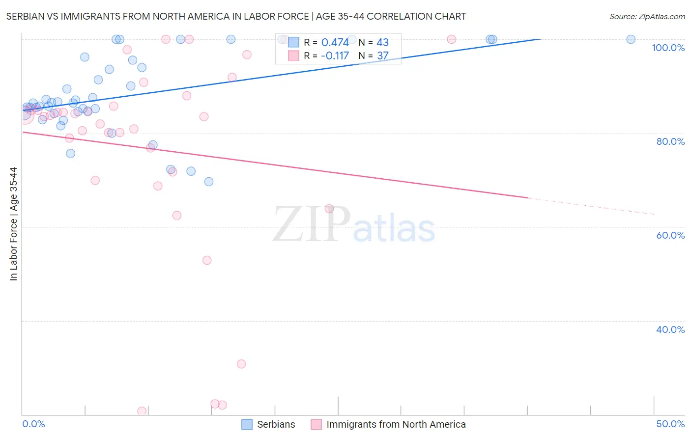 Serbian vs Immigrants from North America In Labor Force | Age 35-44