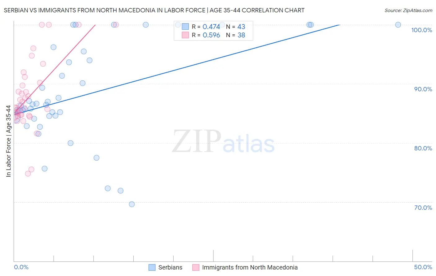 Serbian vs Immigrants from North Macedonia In Labor Force | Age 35-44
