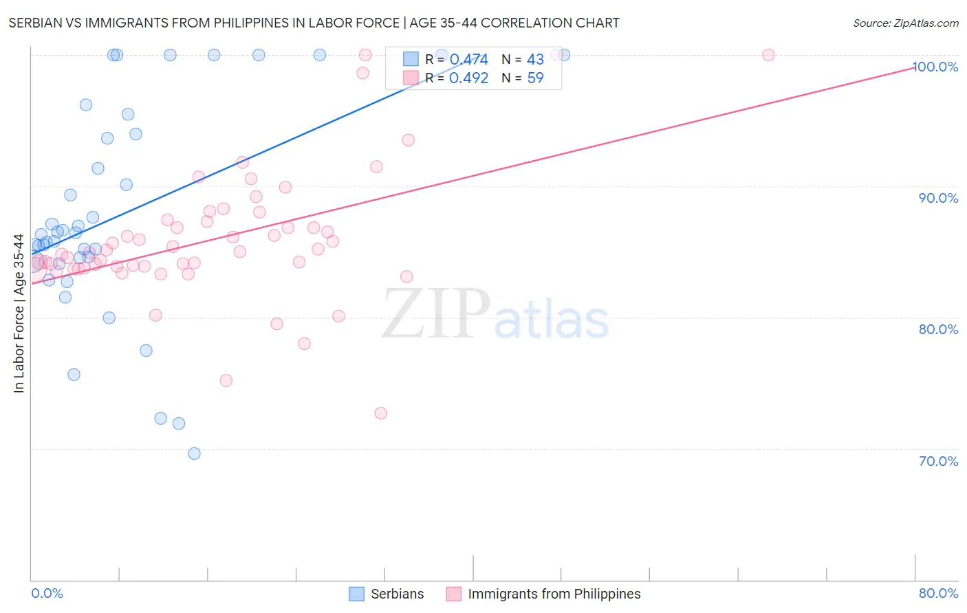 Serbian vs Immigrants from Philippines In Labor Force | Age 35-44
