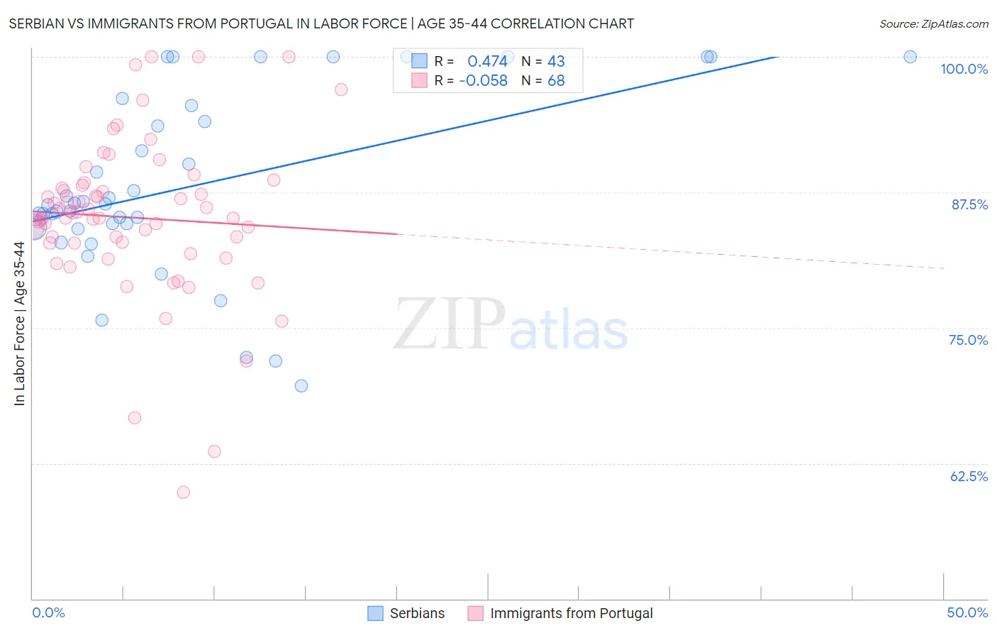 Serbian vs Immigrants from Portugal In Labor Force | Age 35-44