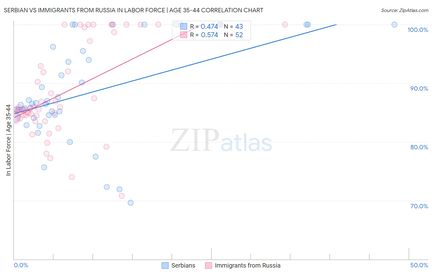 Serbian vs Immigrants from Russia In Labor Force | Age 35-44