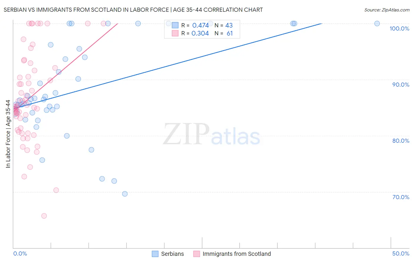 Serbian vs Immigrants from Scotland In Labor Force | Age 35-44