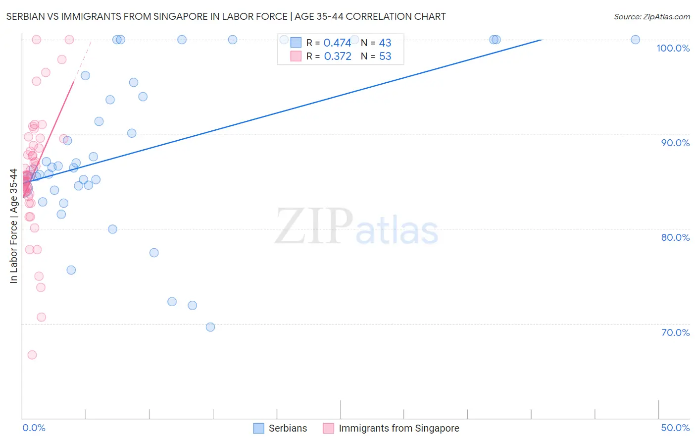 Serbian vs Immigrants from Singapore In Labor Force | Age 35-44
