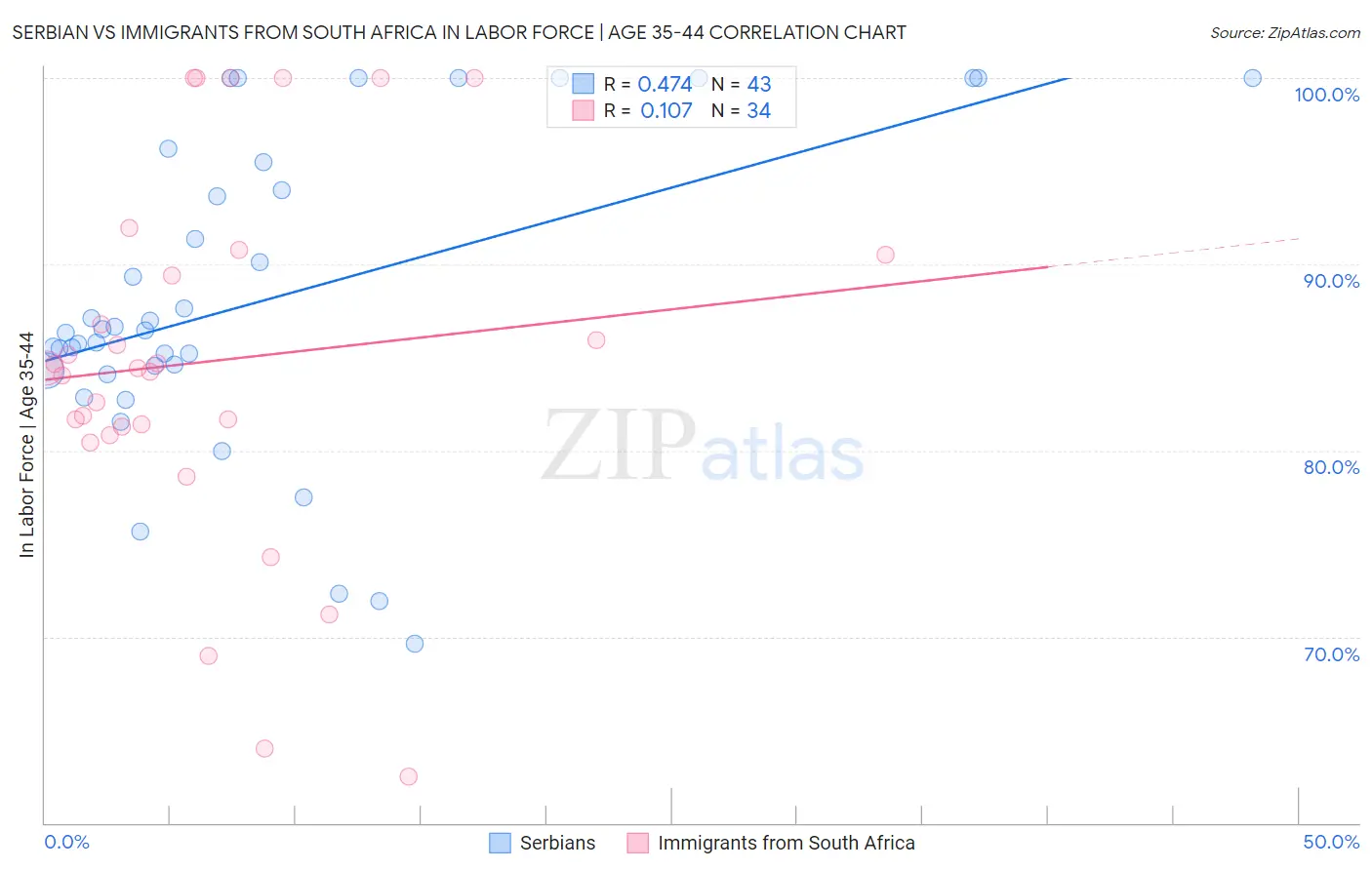 Serbian vs Immigrants from South Africa In Labor Force | Age 35-44