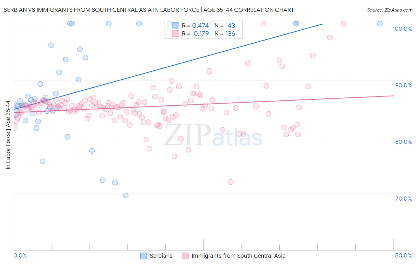 Serbian vs Immigrants from South Central Asia In Labor Force | Age 35-44