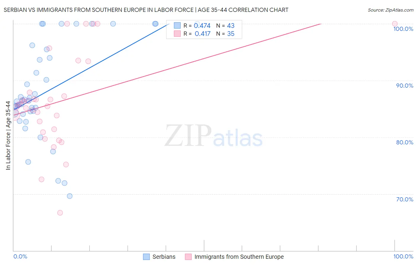 Serbian vs Immigrants from Southern Europe In Labor Force | Age 35-44