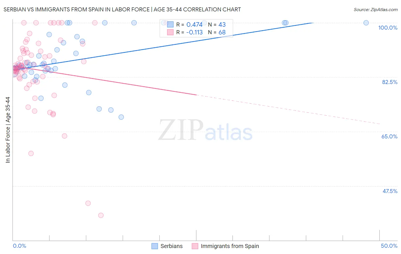 Serbian vs Immigrants from Spain In Labor Force | Age 35-44