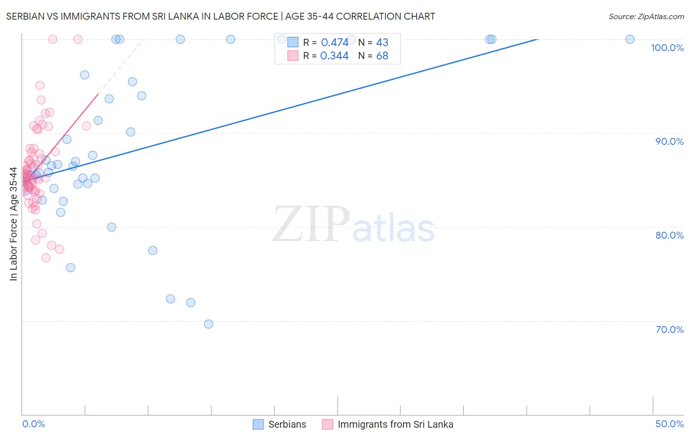 Serbian vs Immigrants from Sri Lanka In Labor Force | Age 35-44