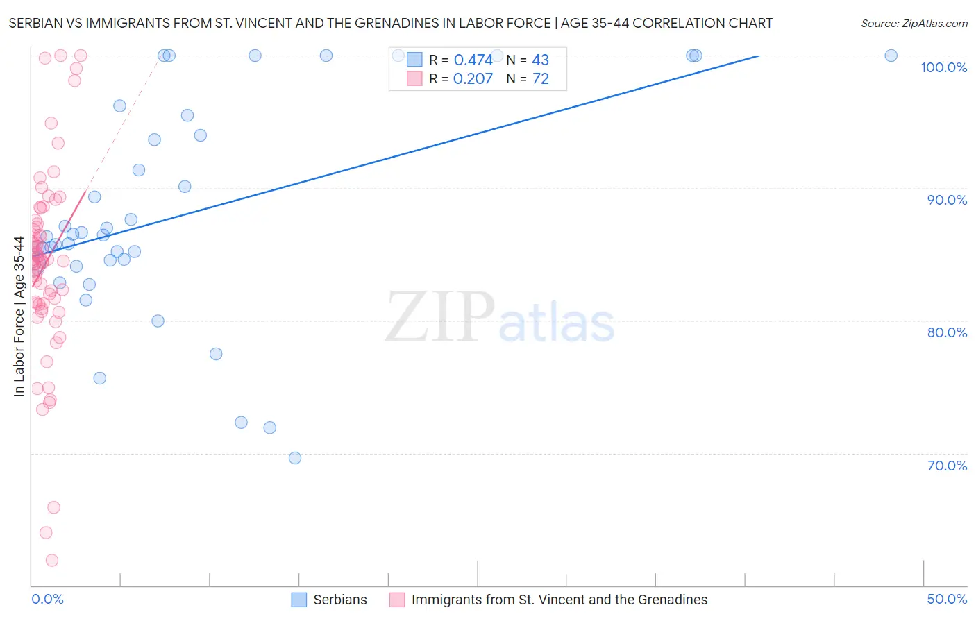 Serbian vs Immigrants from St. Vincent and the Grenadines In Labor Force | Age 35-44