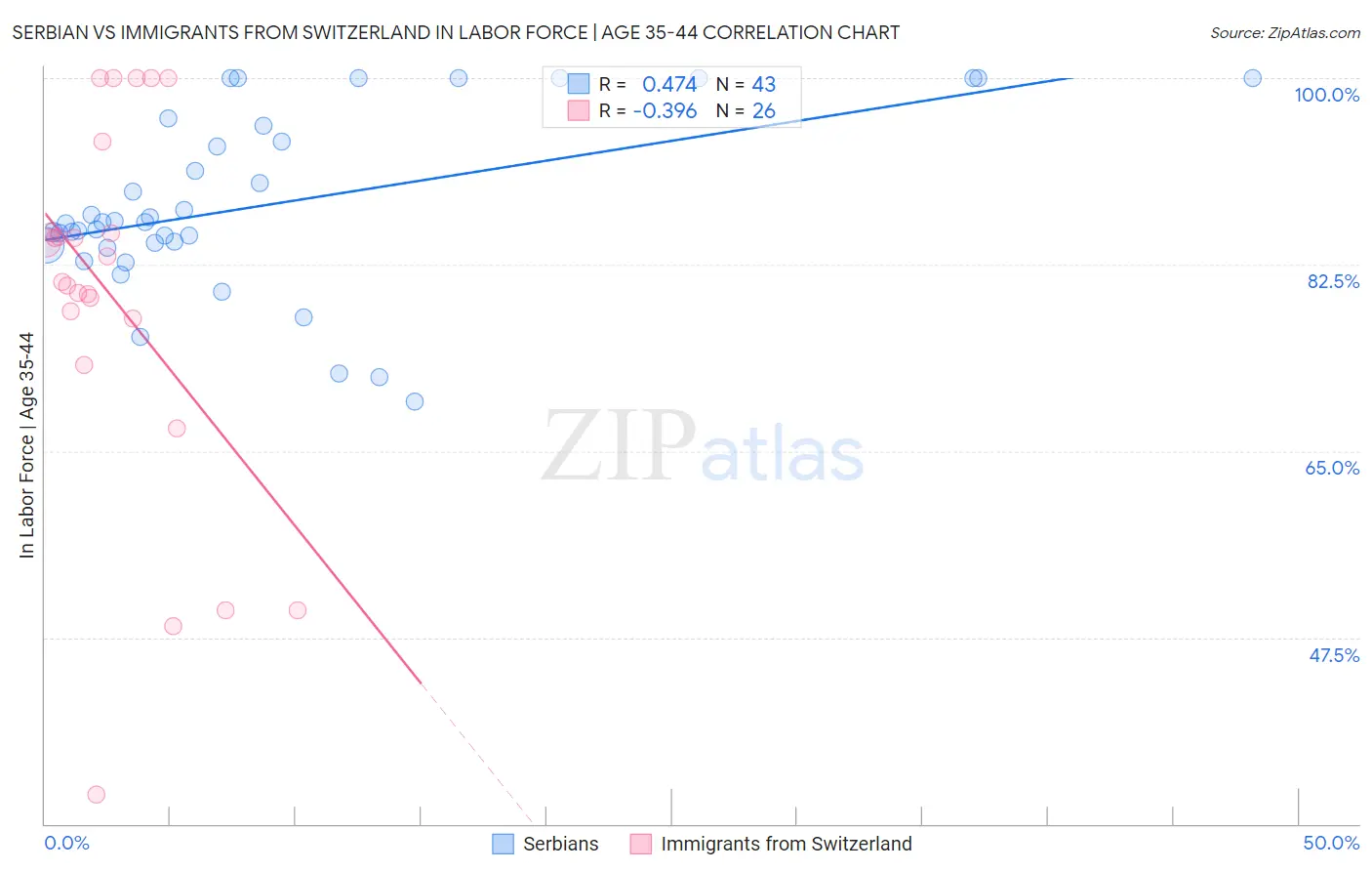 Serbian vs Immigrants from Switzerland In Labor Force | Age 35-44