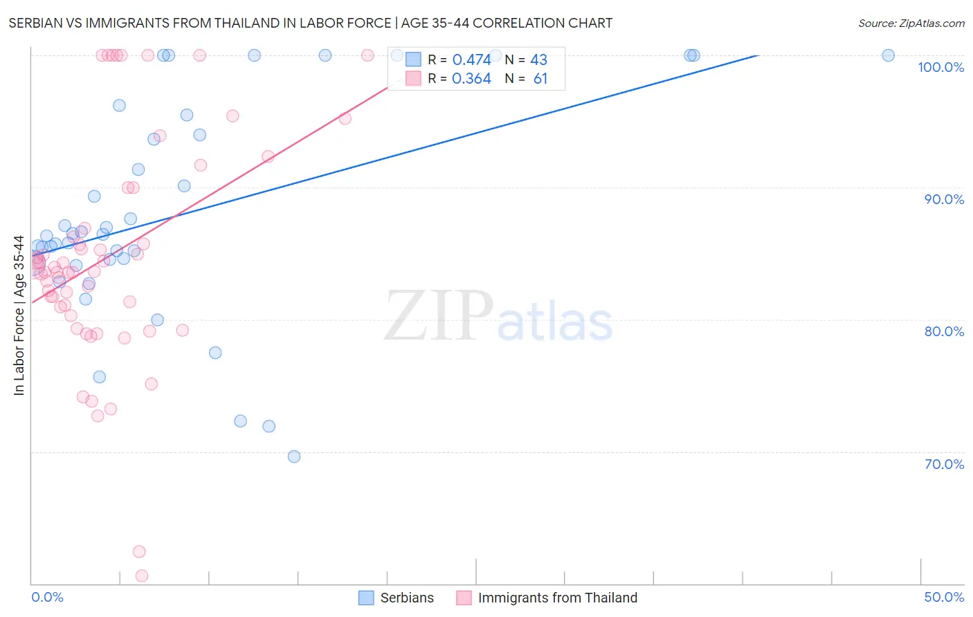 Serbian vs Immigrants from Thailand In Labor Force | Age 35-44
