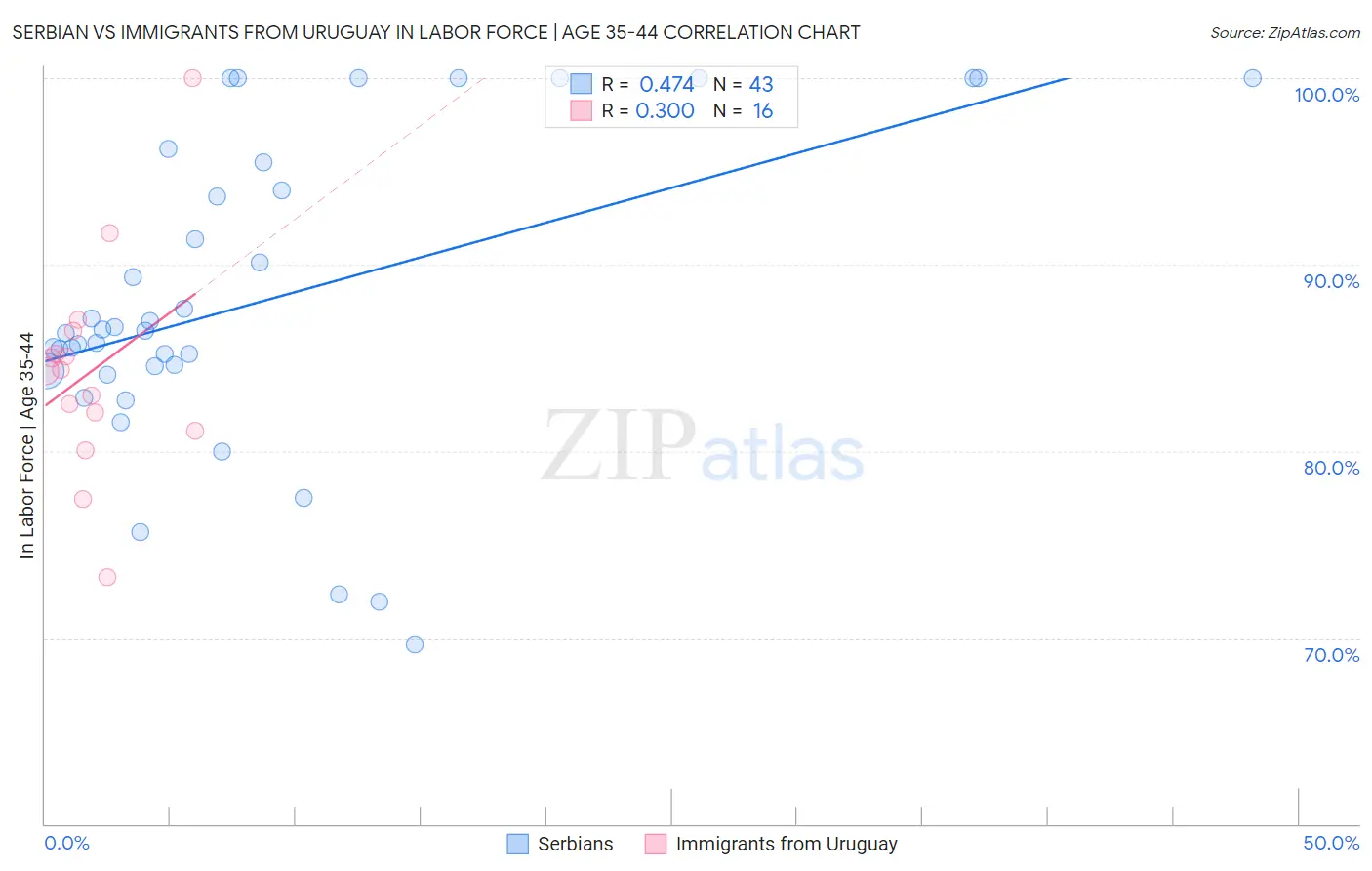 Serbian vs Immigrants from Uruguay In Labor Force | Age 35-44