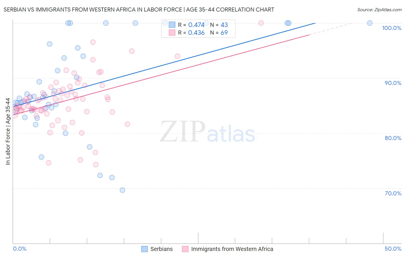 Serbian vs Immigrants from Western Africa In Labor Force | Age 35-44