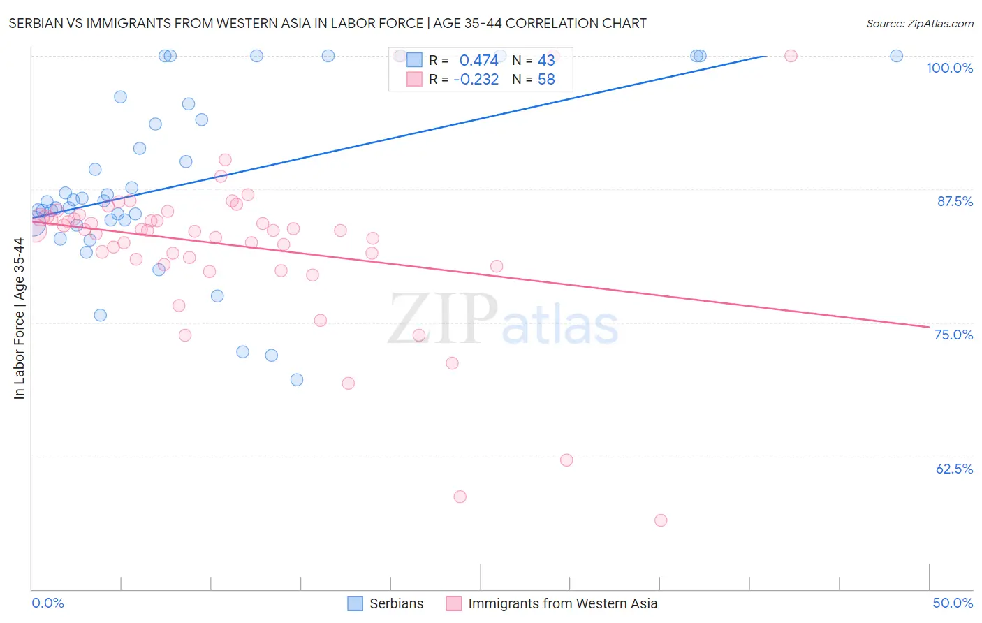 Serbian vs Immigrants from Western Asia In Labor Force | Age 35-44