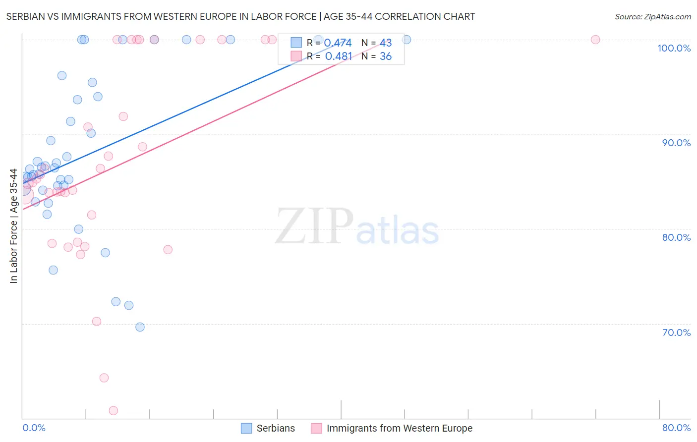 Serbian vs Immigrants from Western Europe In Labor Force | Age 35-44