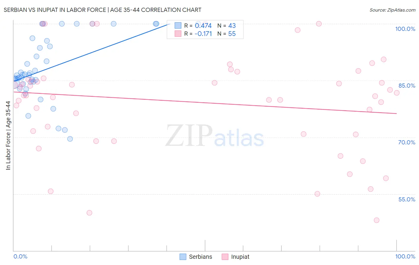Serbian vs Inupiat In Labor Force | Age 35-44