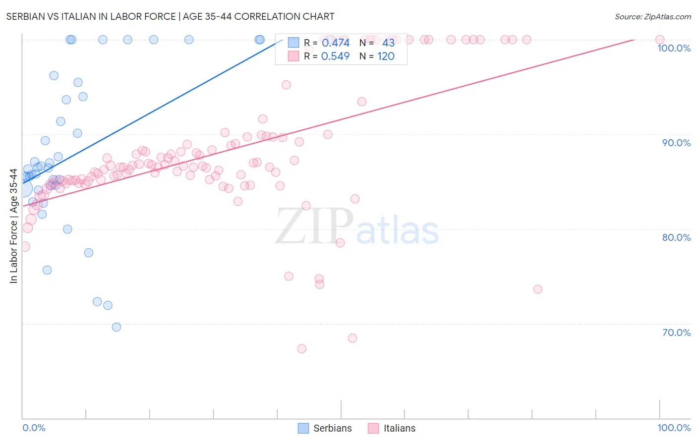 Serbian vs Italian In Labor Force | Age 35-44