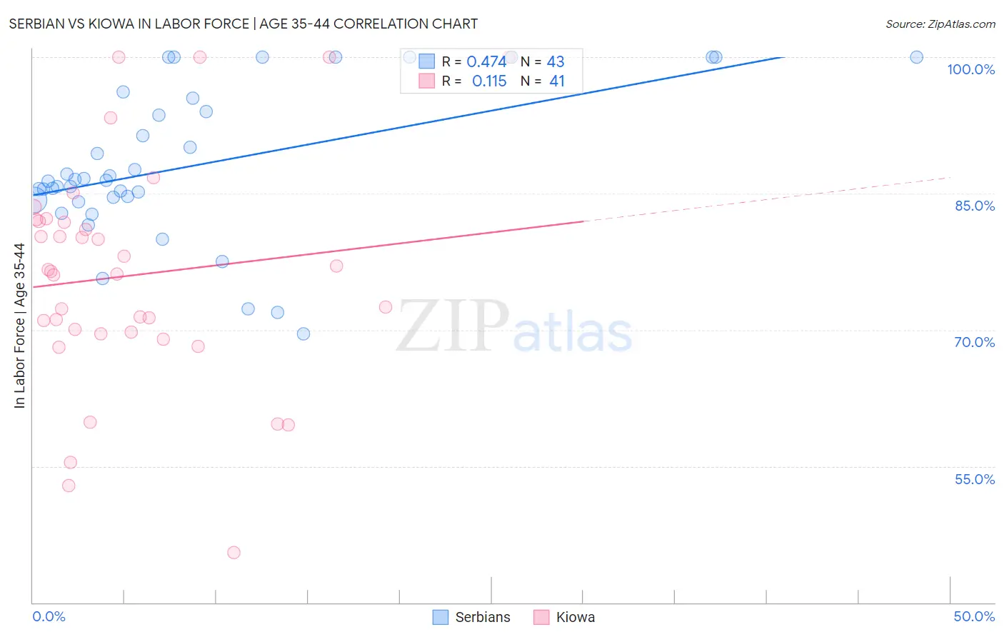 Serbian vs Kiowa In Labor Force | Age 35-44