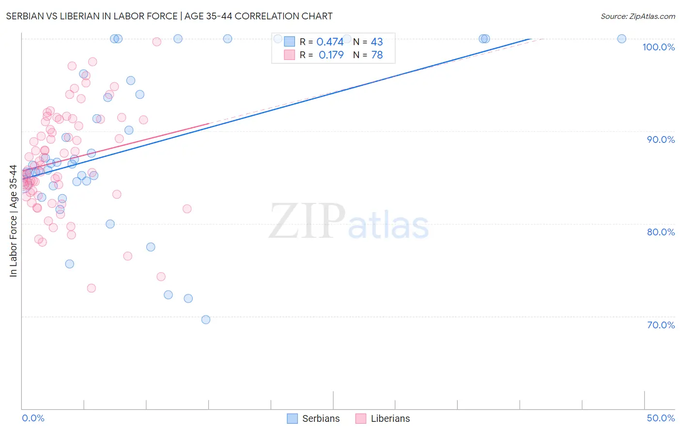Serbian vs Liberian In Labor Force | Age 35-44
