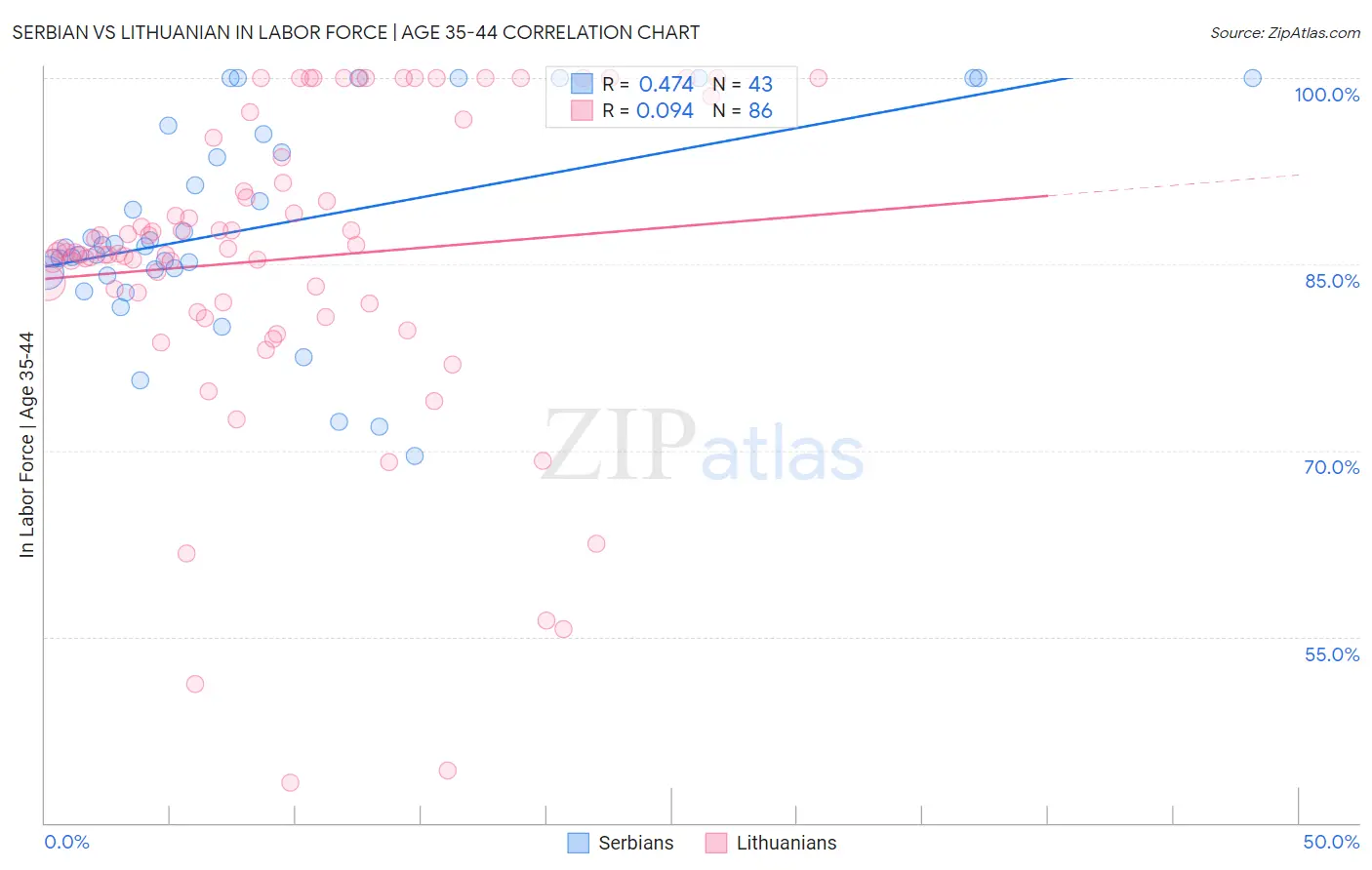 Serbian vs Lithuanian In Labor Force | Age 35-44
