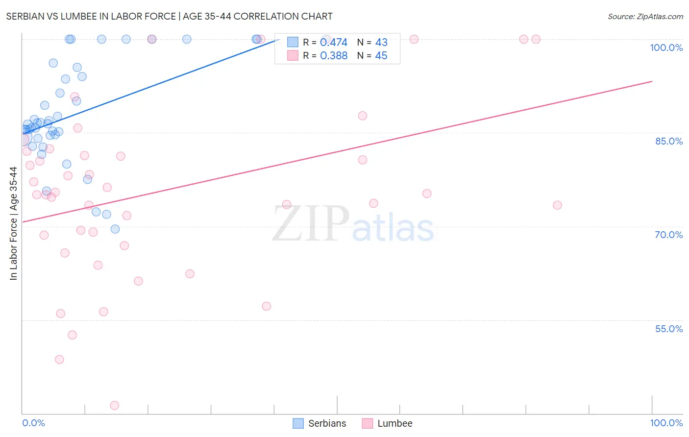 Serbian vs Lumbee In Labor Force | Age 35-44