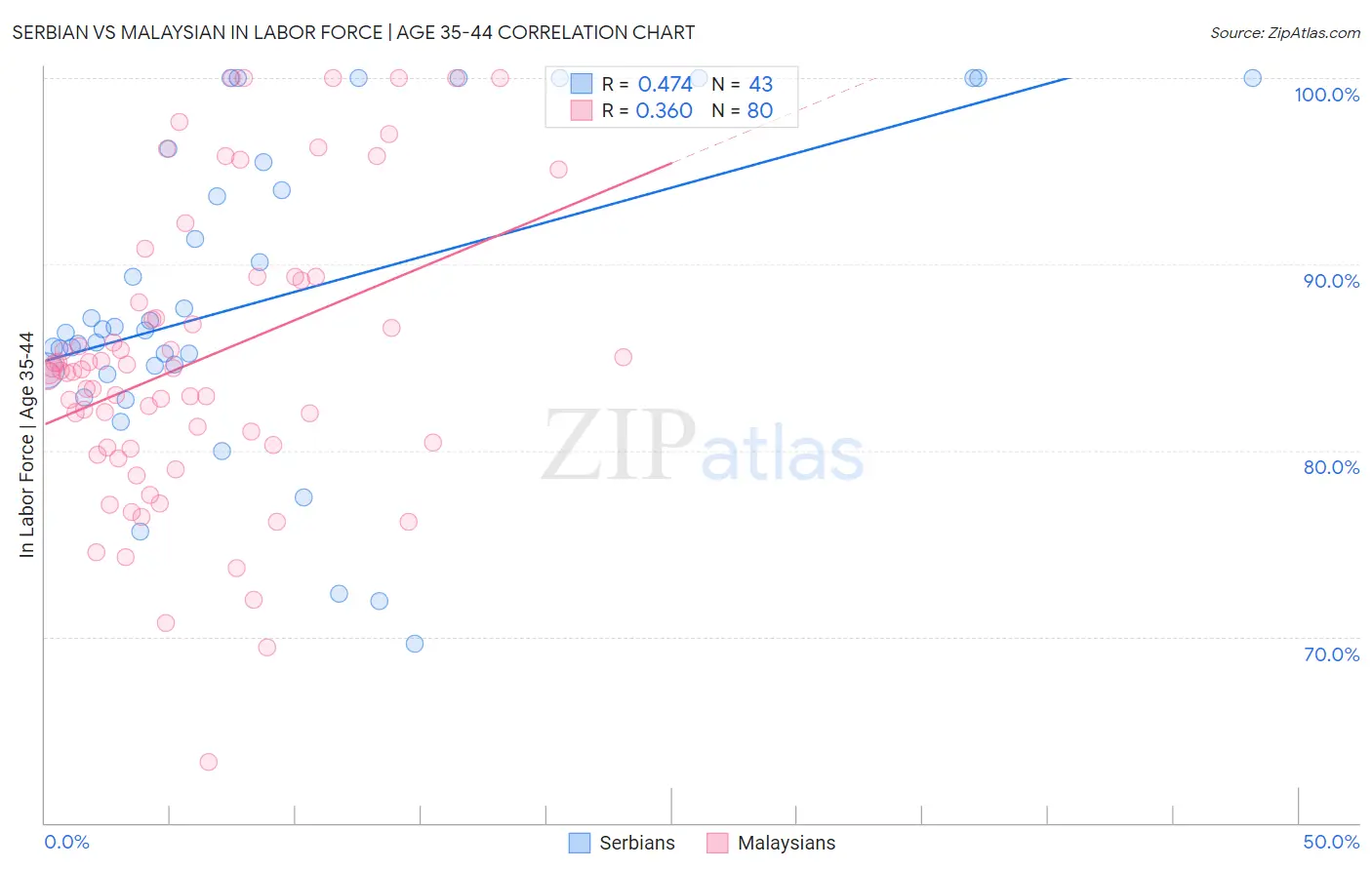 Serbian vs Malaysian In Labor Force | Age 35-44