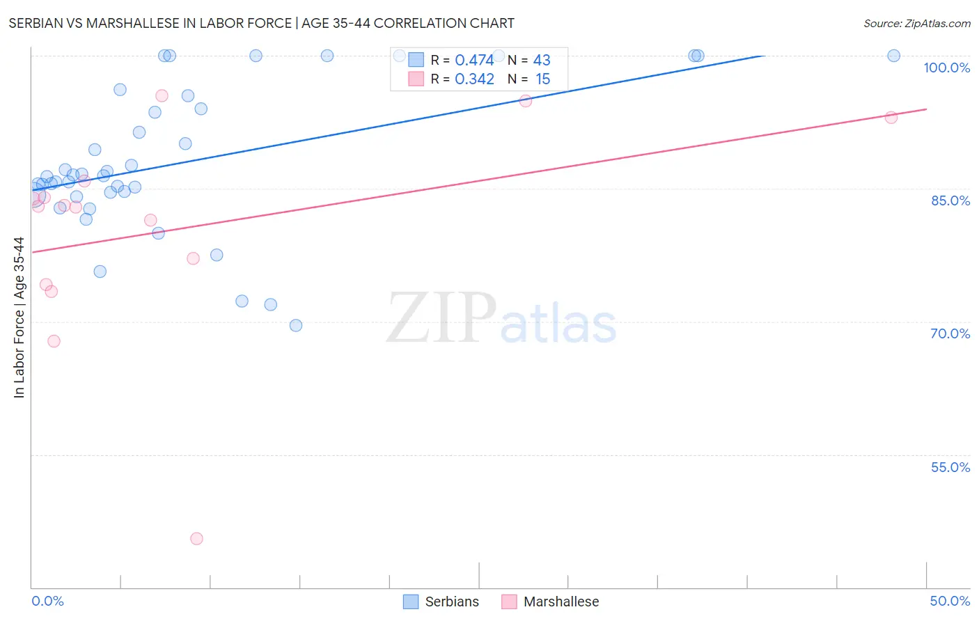 Serbian vs Marshallese In Labor Force | Age 35-44