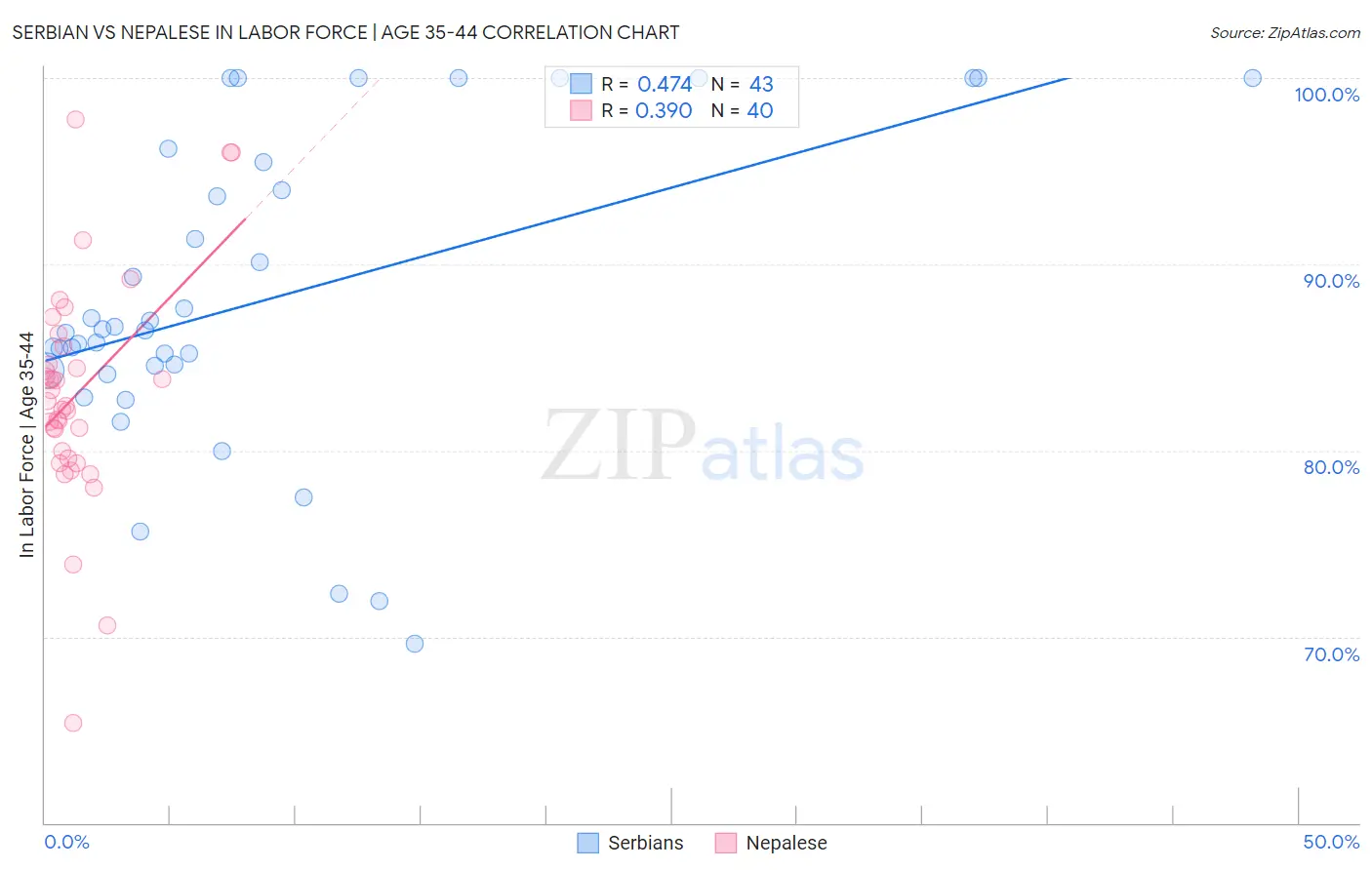 Serbian vs Nepalese In Labor Force | Age 35-44