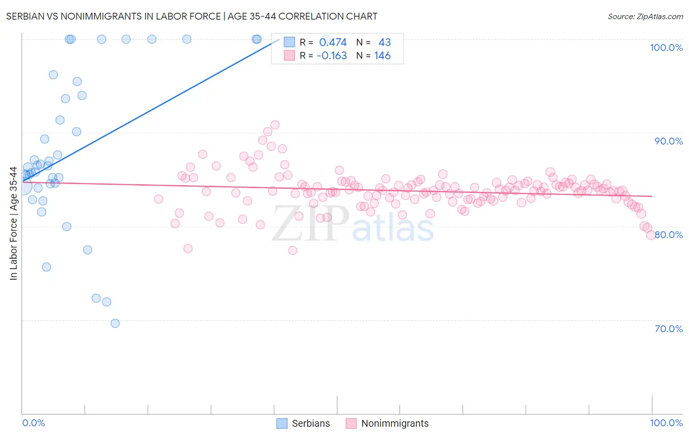 Serbian vs Nonimmigrants In Labor Force | Age 35-44