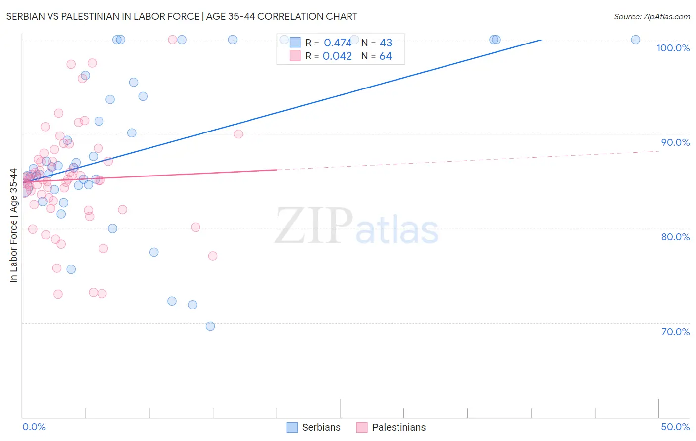 Serbian vs Palestinian In Labor Force | Age 35-44