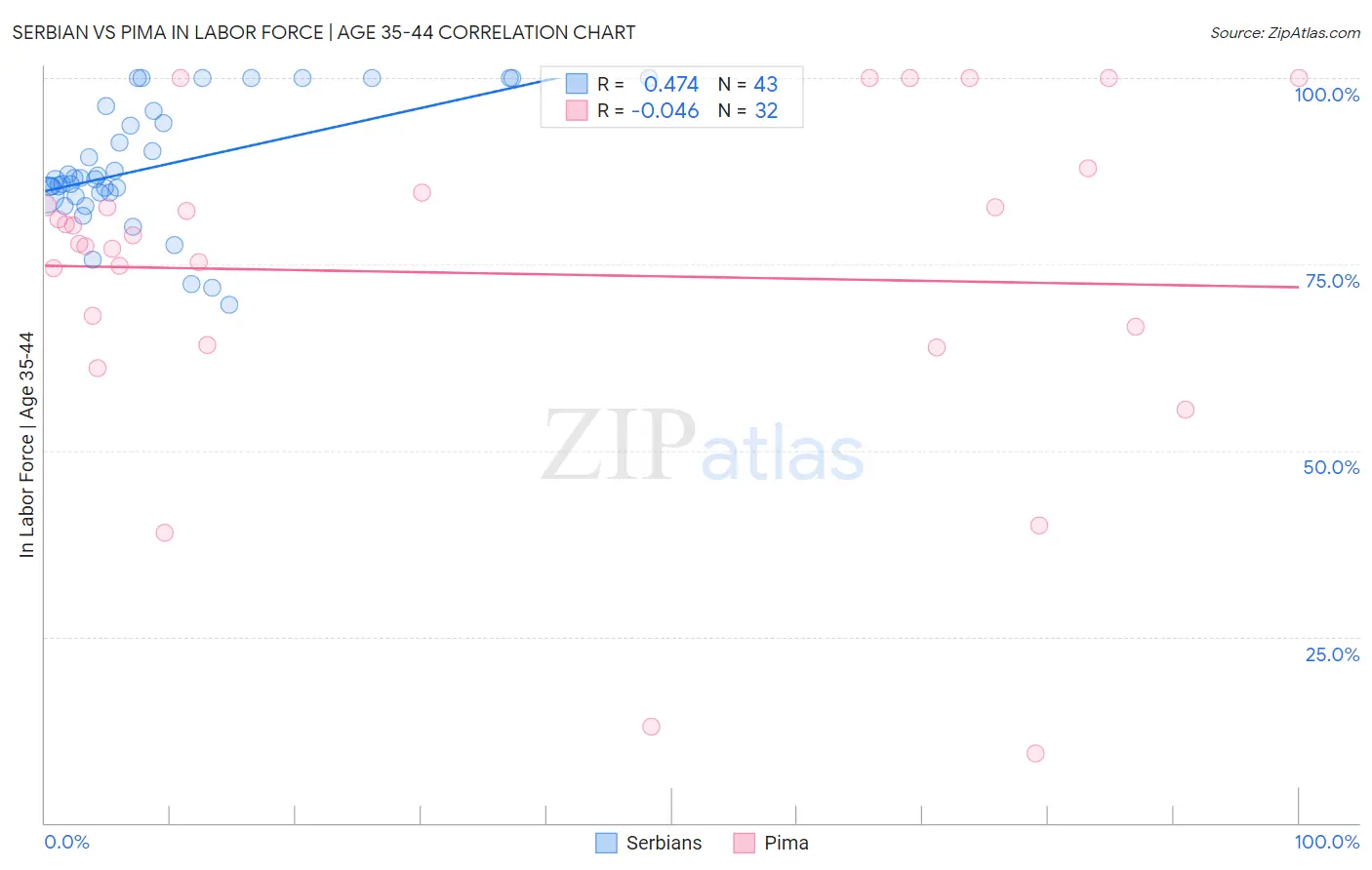 Serbian vs Pima In Labor Force | Age 35-44
