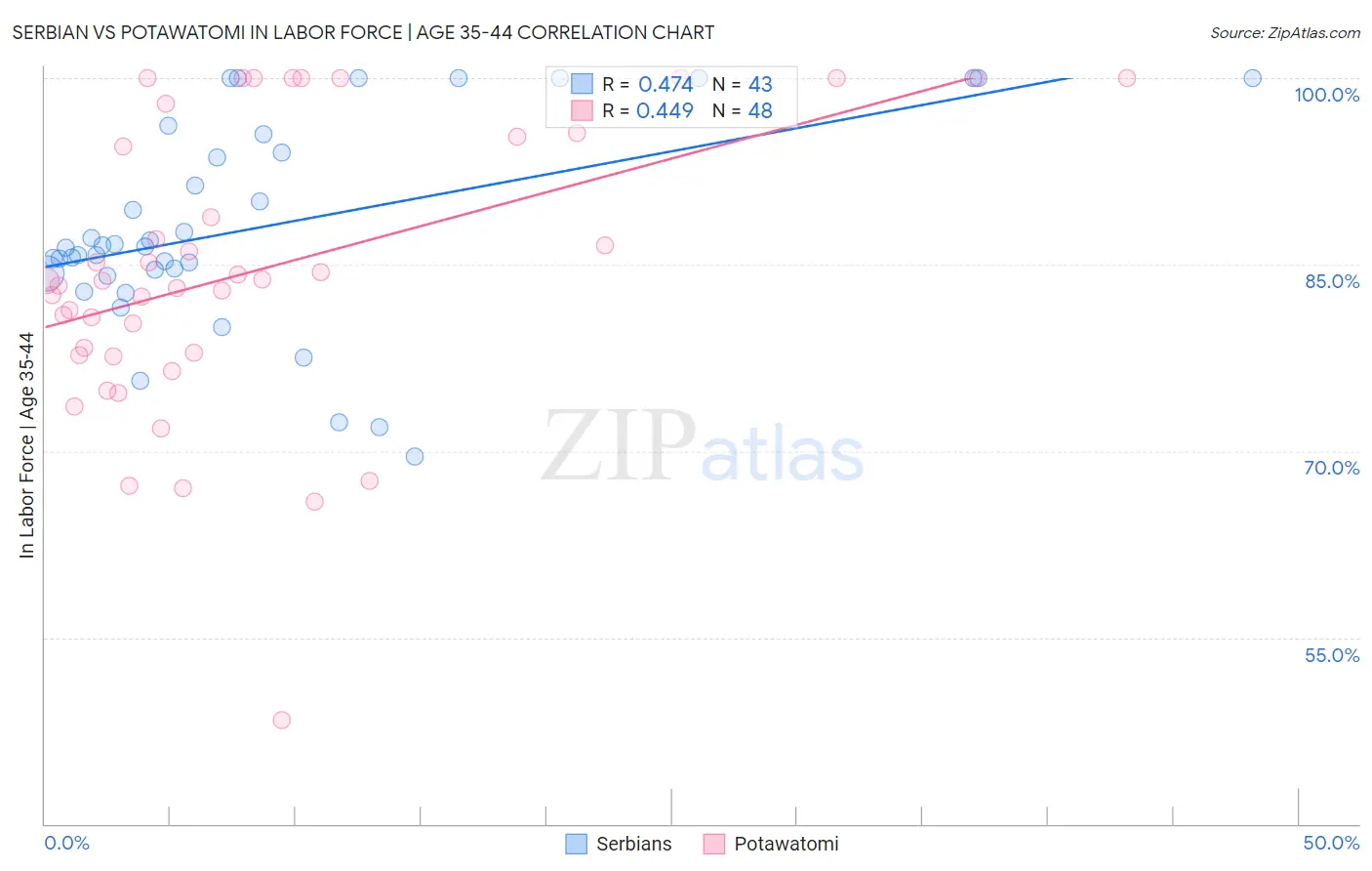 Serbian vs Potawatomi In Labor Force | Age 35-44