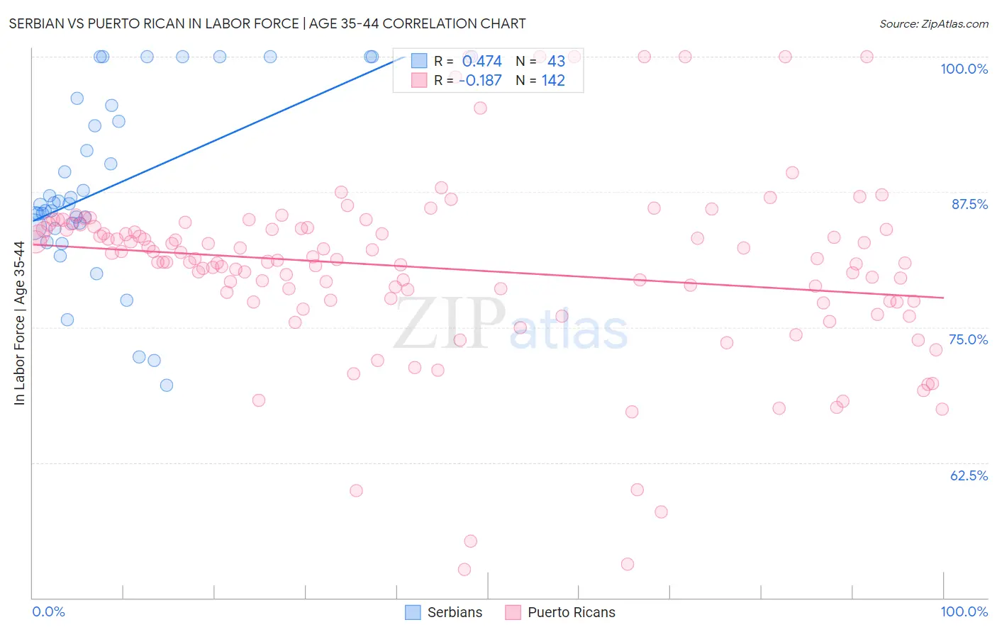 Serbian vs Puerto Rican In Labor Force | Age 35-44