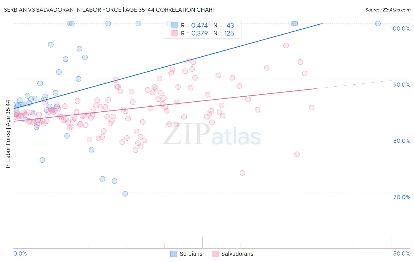Serbian vs Salvadoran In Labor Force | Age 35-44