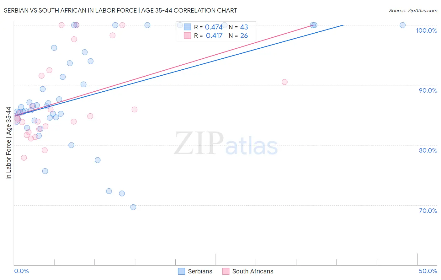 Serbian vs South African In Labor Force | Age 35-44