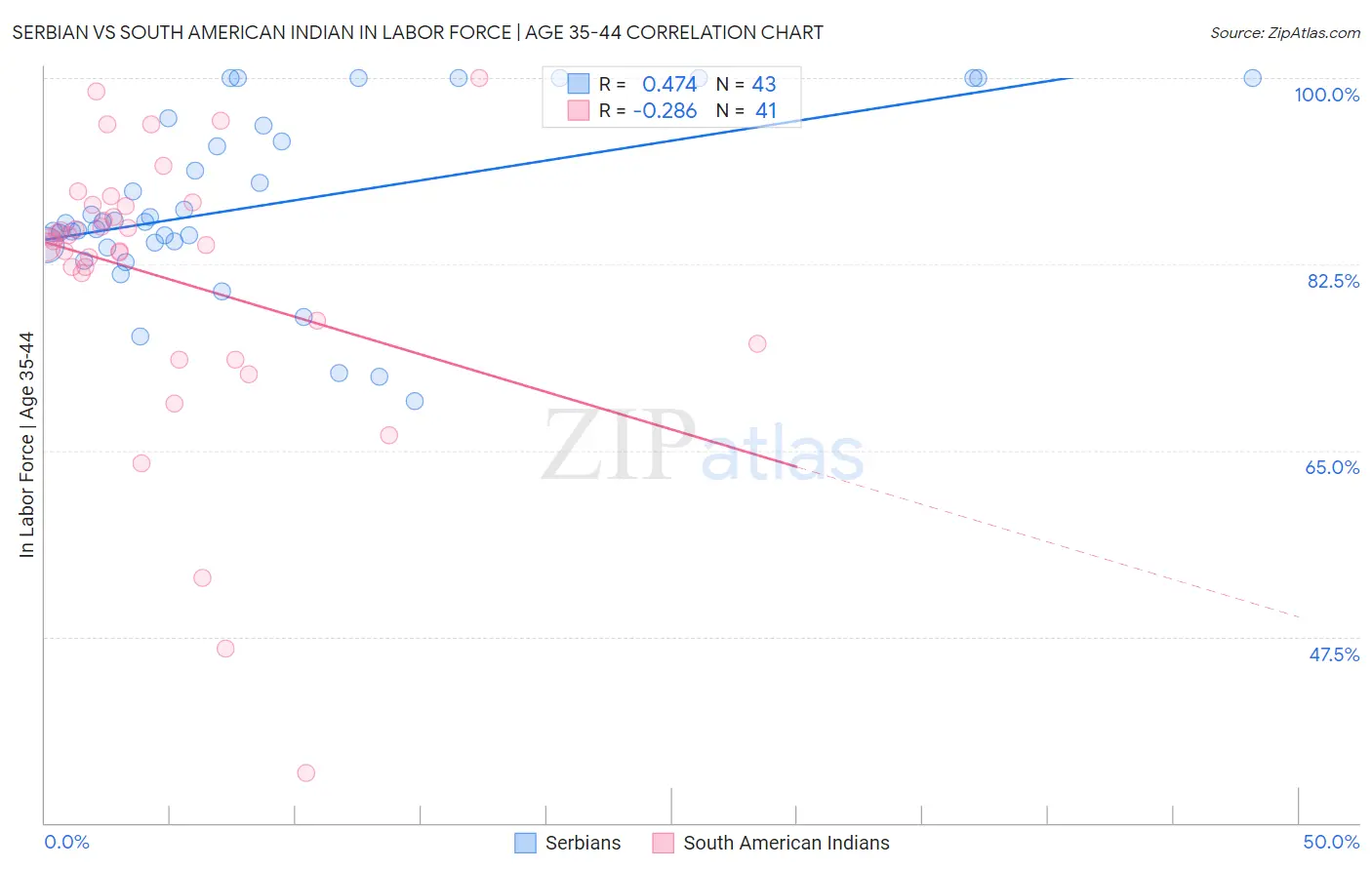 Serbian vs South American Indian In Labor Force | Age 35-44