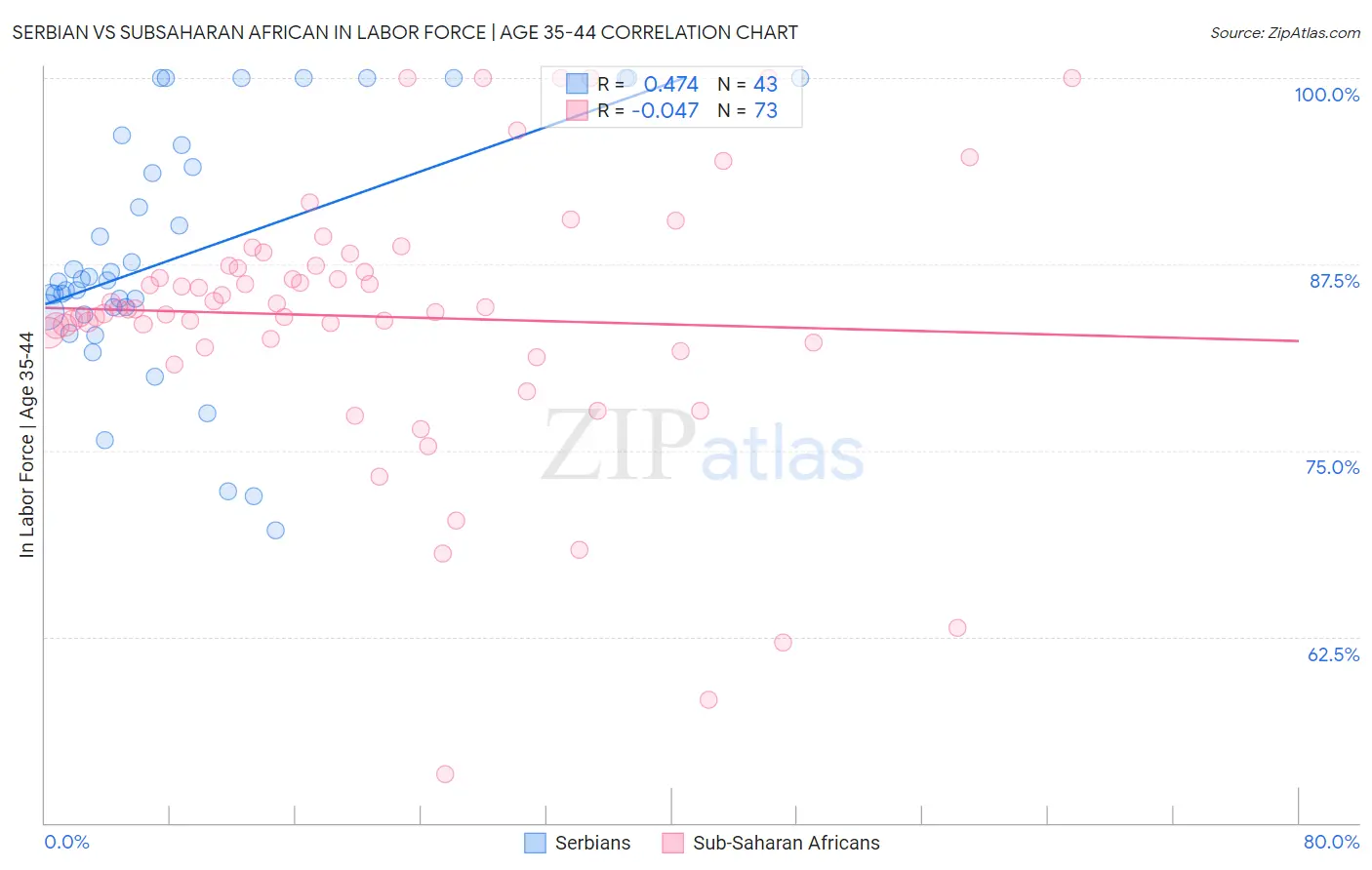 Serbian vs Subsaharan African In Labor Force | Age 35-44
