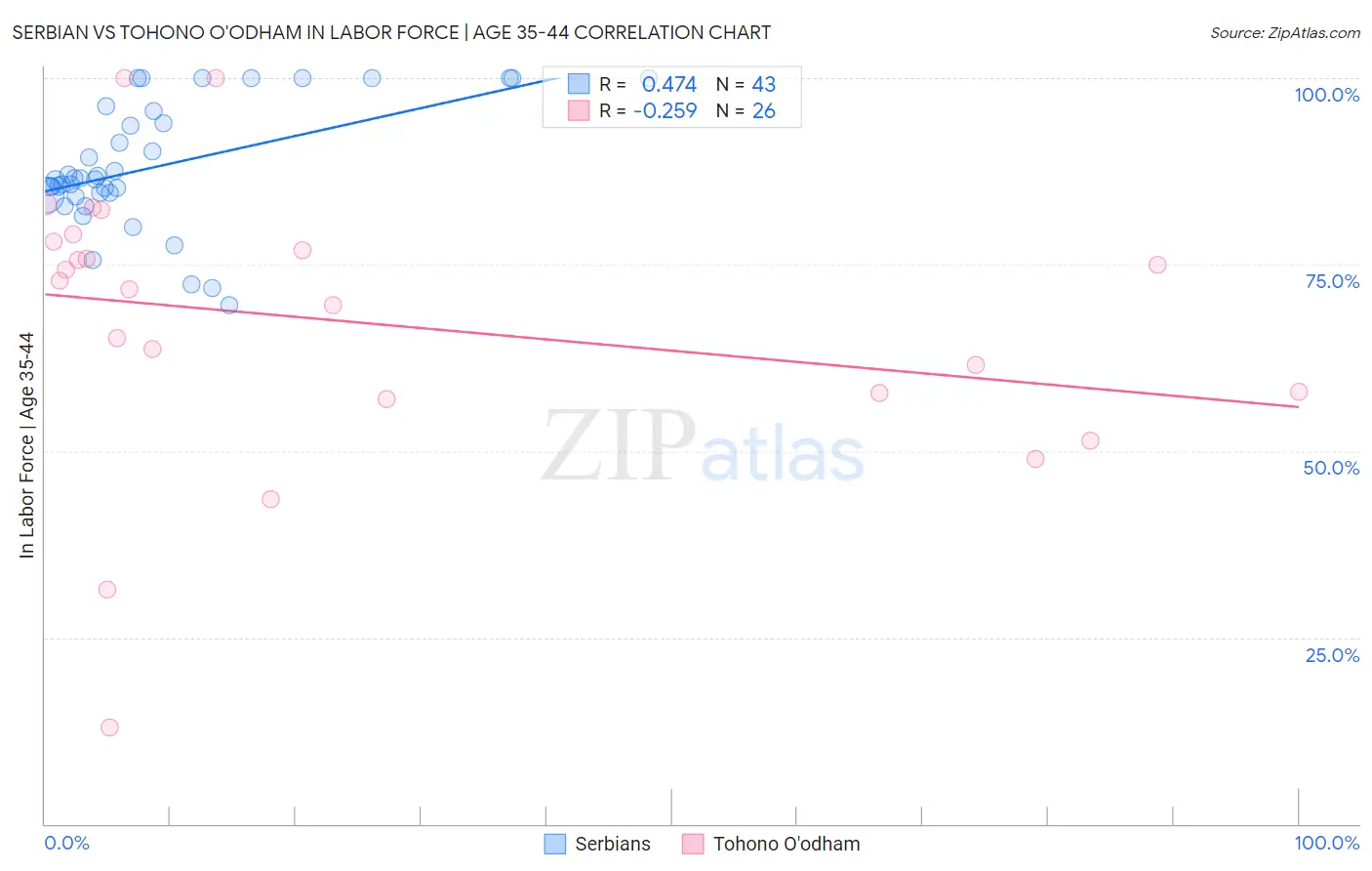 Serbian vs Tohono O'odham In Labor Force | Age 35-44